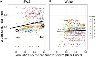 Review: seizure-related consolidation and the network theory of epilepsy